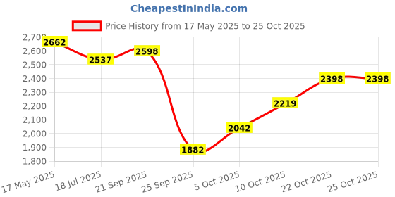 amazon.in woodland Men's Leather Sneaker woodland Price History Graph from 17 May 2025 to 22 Oct 2025
