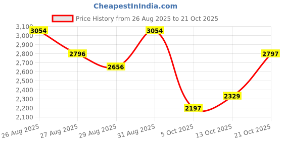amazon.in woodland Men's Leather Sneaker woodland Price History Graph from 26 Aug 2025 to 21 Oct 2025
