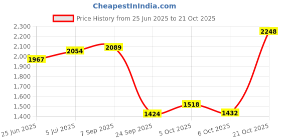 amazon.in woodland Men's Leather Sneaker woodland Price History Graph from 25 Jun 2025 to 21 Oct 2025