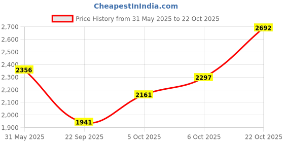 amazon.in woodland Men's Leather Sneaker woodland Price History Graph from 31 May 2025 to 22 Oct 2025