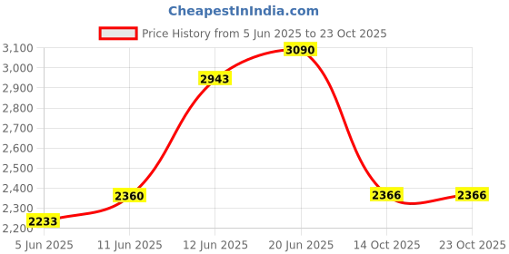 amazon.in woodland Men's Leather Sneaker woodland Price History Graph from 5 Jun 2025 to 22 Oct 2025