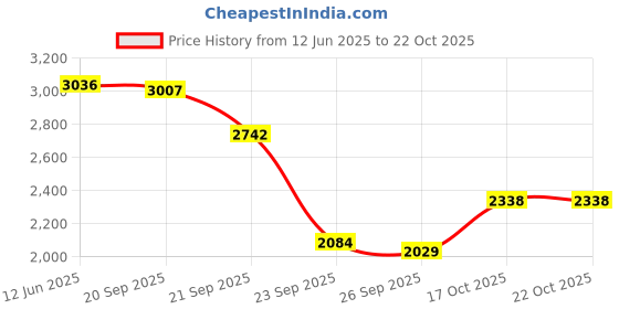 amazon.in woodland Men's Leather Sneaker woodland Price History Graph from 12 Jun 2025 to 21 Oct 2025