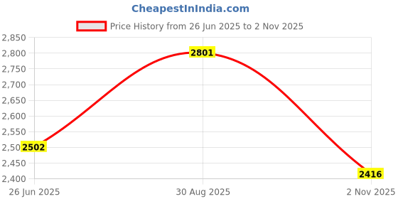 amazon.in woodland Men's Leather Sneaker woodland Price History Graph from 26 Jun 2025 to 2 Nov 2025