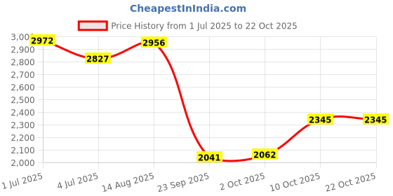 amazon.in woodland Men's Leather Sneaker woodland Price History Graph from 1 Jul 2025 to 21 Oct 2025
