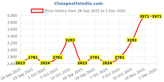 amazon.in woodland Men's Leather Sneaker woodland Price History Graph from 28 Sep 2025 to 2 Dec 2025