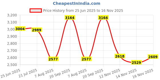 amazon.in woodland Men's Leather Sneaker woodland Price History Graph from 25 Jun 2025 to 16 Nov 2025