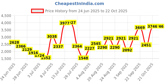 amazon.in woodland Men's Leather Sneaker woodland Price History Graph from 24 Jun 2025 to 22 Oct 2025
