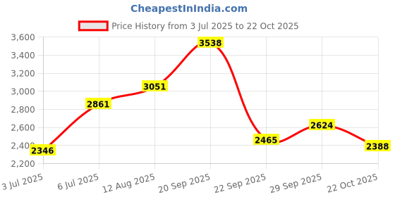 amazon.in woodland Men's Leather Sneaker woodland Price History Graph from 3 Jul 2025 to 22 Oct 2025