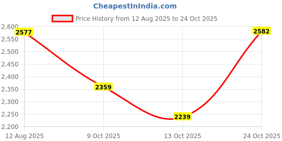 amazon.in woodland Men's Leather Sneaker woodland Price History Graph from 12 Aug 2025 to 24 Oct 2025