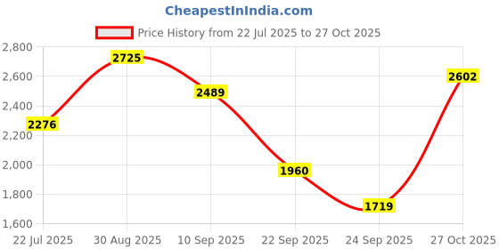 amazon.in woodland Men's Leather Sneaker woodland Price History Graph from 22 Jul 2025 to 27 Oct 2025