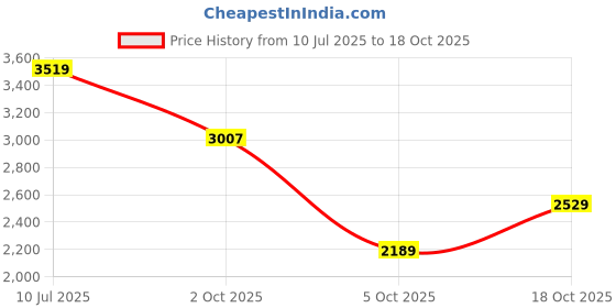 amazon.in woodland Men's Leather Sneaker woodland Price History Graph from 10 Jul 2025 to 18 Oct 2025