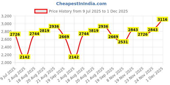 amazon.in woodland Men's Leather Sneaker woodland Price History Graph from 9 Jul 2025 to 1 Dec 2025