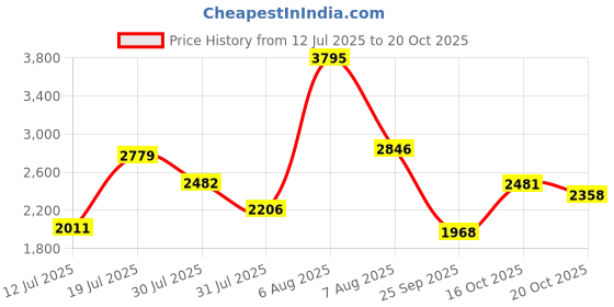 amazon.in woodland Men's Leather Sneaker woodland Price History Graph from 12 Jul 2025 to 20 Oct 2025