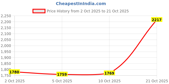 amazon.in woodland Men's Leather Sneaker woodland Price History Graph from 2 Oct 2025 to 21 Oct 2025