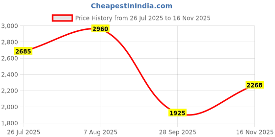 amazon.in woodland Men's Leather Sneaker woodland Price History Graph from 26 Jul 2025 to 16 Nov 2025