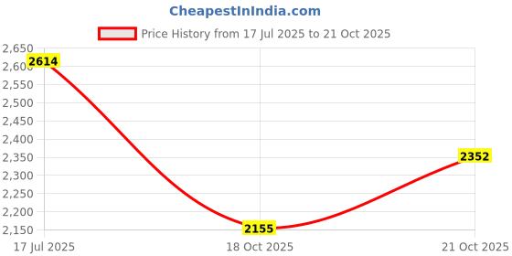 amazon.in woodland Men's Leather Sneaker woodland Price History Graph from 17 Jul 2025 to 21 Oct 2025