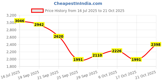 amazon.in woodland Men's Leather Sneaker woodland Price History Graph from 16 Jul 2025 to 21 Oct 2025