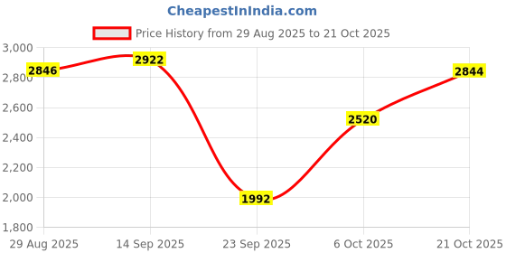 amazon.in woodland Men's Leather Sneaker woodland Price History Graph from 29 Aug 2025 to 21 Oct 2025