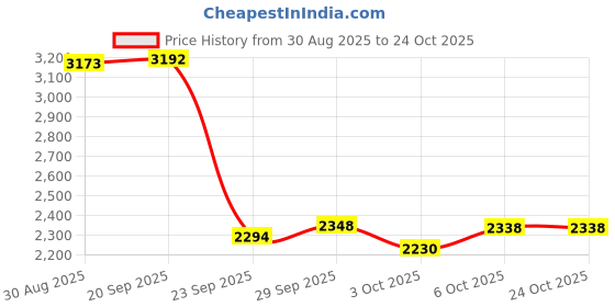 amazon.in woodland Men's Leather Sneaker woodland Price History Graph from 30 Aug 2025 to 24 Oct 2025