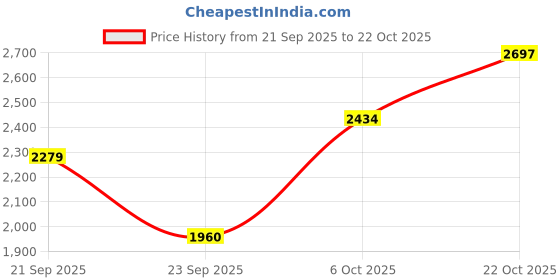 amazon.in woodland Men's Leather Sneaker woodland Price History Graph from 21 Sep 2025 to 22 Oct 2025