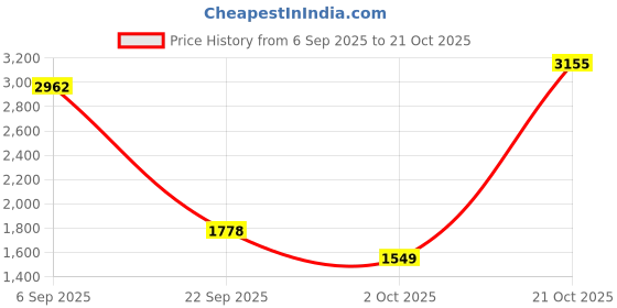 amazon.in woodland Men's Leather Sneaker woodland Price History Graph from 6 Sep 2025 to 21 Oct 2025