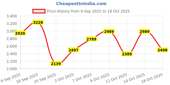 amazon.in woodland Men's Leather Sneaker woodland Price History Graph from 9 Sep 2025 to 18 Oct 2025
