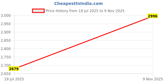 amazon.in woodland Men's Leather Sneaker woodland Price History Graph from 19 Jul 2025 to 9 Nov 2025