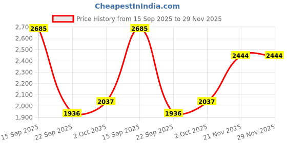 amazon.in woodland Men's Leather Sneaker woodland Price History Graph from 15 Sep 2025 to 29 Nov 2025