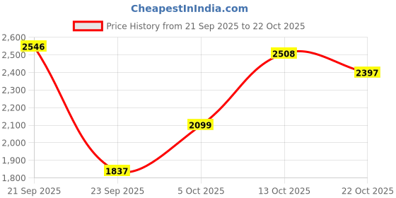 amazon.in woodland Men's Leather Sneaker woodland Price History Graph from 21 Sep 2025 to 22 Oct 2025