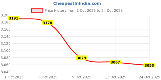 amazon.in woodland Men's Leather Sneaker woodland Price History Graph from 1 Oct 2025 to 24 Oct 2025