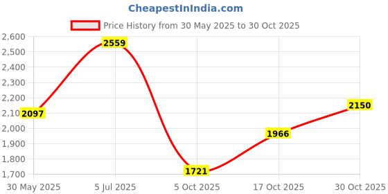 amazon.in woodland Men's Leather Sneaker Shoes woodland Price History Graph from 30 May 2025 to 30 Oct 2025