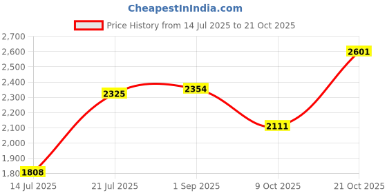 amazon.in woodland Men's Leather Sneaker Shoes woodland Price History Graph from 14 Jul 2025 to 21 Oct 2025