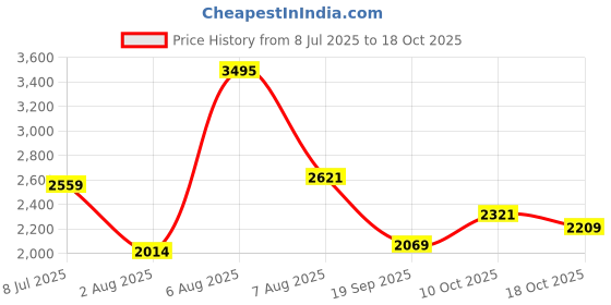amazon.in woodland Men's Leather Sneaker Shoes woodland Price History Graph from 8 Jul 2025 to 18 Oct 2025