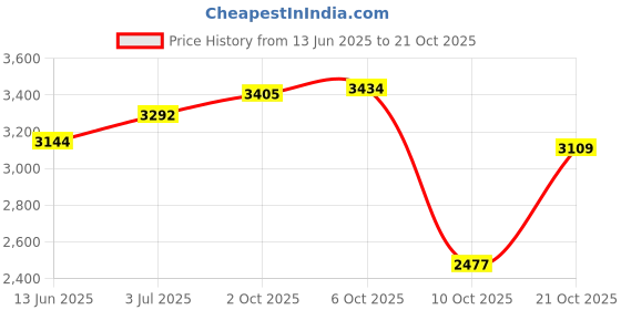 amazon.in woodland Men's Leather Sneaker Shoes woodland Price History Graph from 13 Jun 2025 to 21 Oct 2025