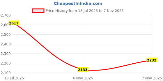 amazon.in woodland Men's Leather Sneaker Shoes woodland Price History Graph from 18 Jul 2025 to 7 Nov 2025