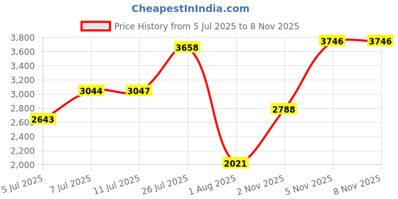 amazon.in woodland Men's Leather Sneaker Shoes woodland Price History Graph from 5 Jul 2025 to 8 Nov 2025