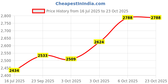 amazon.in woodland Men's Leather Sneaker Shoes woodland Price History Graph from 16 Jul 2025 to 23 Oct 2025