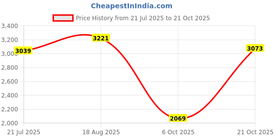 amazon.in woodland Men's Leather Sneaker Shoes woodland Price History Graph from 21 Jul 2025 to 21 Oct 2025