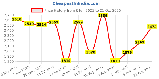 amazon.in woodland Men's Leather Sneaker Shoes woodland Price History Graph from 6 Jun 2025 to 21 Oct 2025