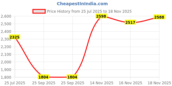 amazon.in woodland Men's Leather Sneaker Shoes woodland Price History Graph from 25 Jul 2025 to 18 Nov 2025
