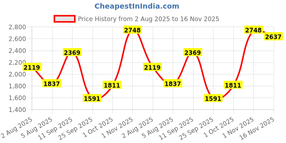 amazon.in woodland Men's Leather Sneaker Shoes woodland Price History Graph from 2 Aug 2025 to 16 Nov 2025