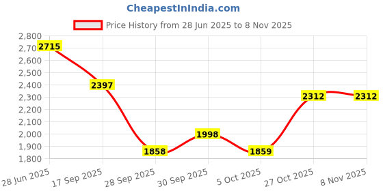 amazon.in woodland Men's Leather Sneaker Shoes woodland Price History Graph from 28 Jun 2025 to 4 Nov 2025