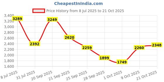 amazon.in woodland Men's Leather Sneaker Shoes woodland Price History Graph from 8 Jul 2025 to 21 Oct 2025