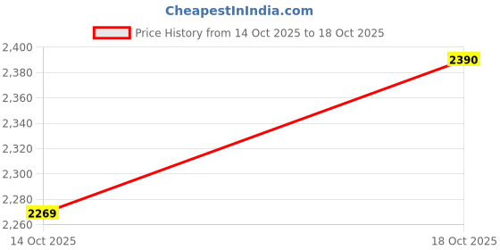 amazon.in woodland Men's Leather Sneaker Shoes woodland Price History Graph from 14 Oct 2025 to 18 Oct 2025