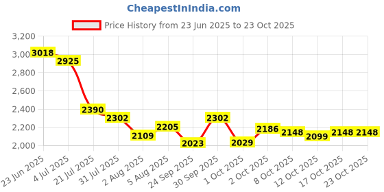 amazon.in woodland Men's Leather Sneaker Shoes woodland Price History Graph from 23 Jun 2025 to 22 Oct 2025