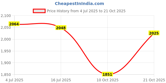 amazon.in woodland Men's Leather Sneaker Shoes woodland Price History Graph from 4 Jul 2025 to 21 Oct 2025