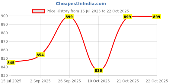 amazon.in kavacha Men's Leather Steel Toe Safety Shoe, Hertz-03 kavacha Price History Graph from 15 Jul 2025 to 21 Oct 2025