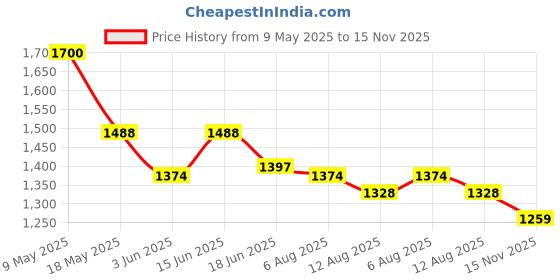 amazon.in mochi Mens Leather Tan Slippers (Size (11 UK (45 EU)) mochi Price History Graph from 9 May 2025 to 15 Nov 2025