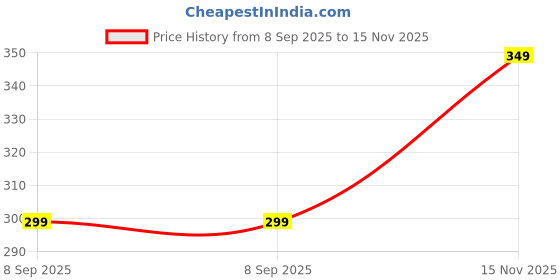 amazon.in style height Men's Leather Toe Ring Sandals, Brown, Casual Comfort Slippers with Buckle style height Price History Graph from 8 Sep 2025 to 15 Nov 2025
