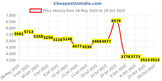 amazon.in levi's Men's Leather Trifold Wallet with Stitch Detail and Logo (Brown, One Size) levi's Price History Graph from 28 May 2025 to 29 Oct 2025